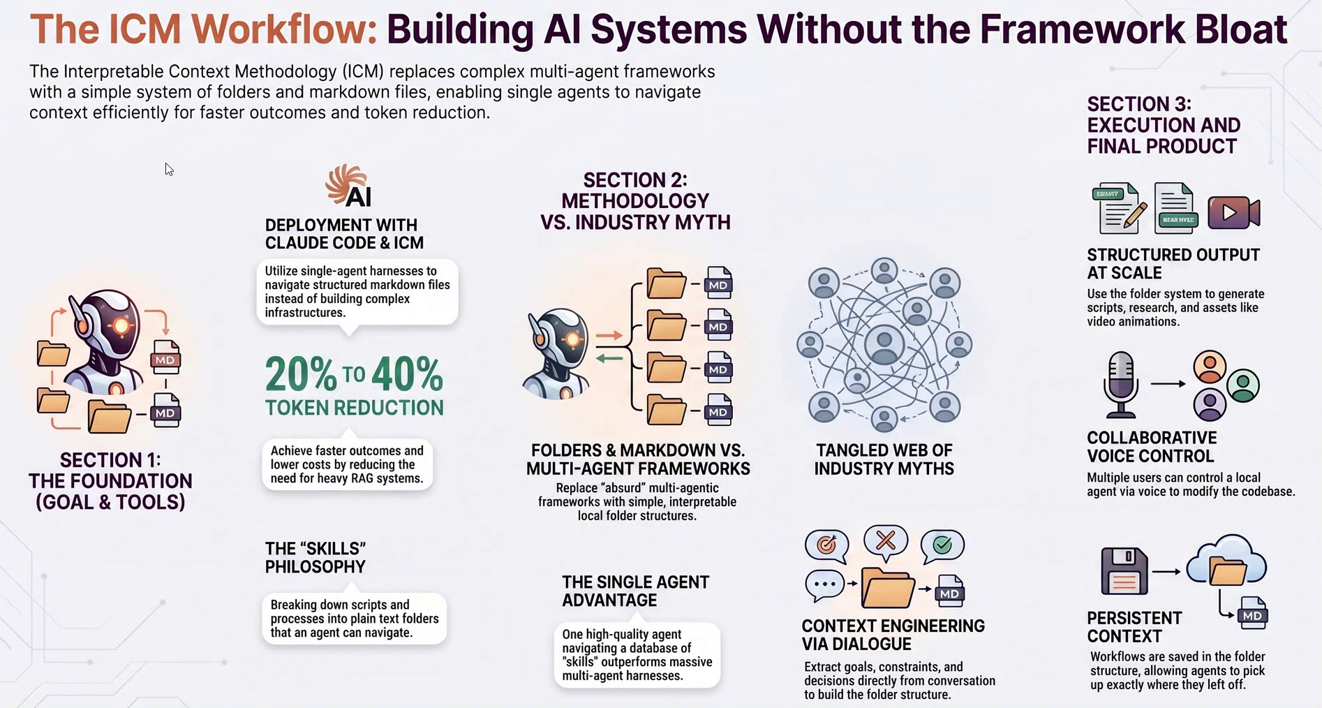 The AI generated infographic explaining Interpretable Context Methodology that taught me nothing